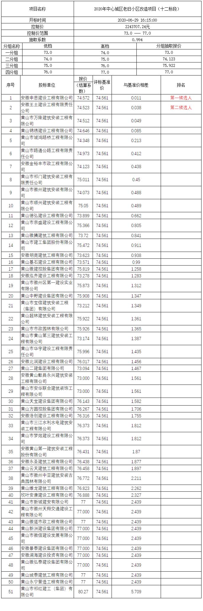 2020年中心城區(qū)老舊小區(qū)改造項目（十二標(biāo)段）比選公示