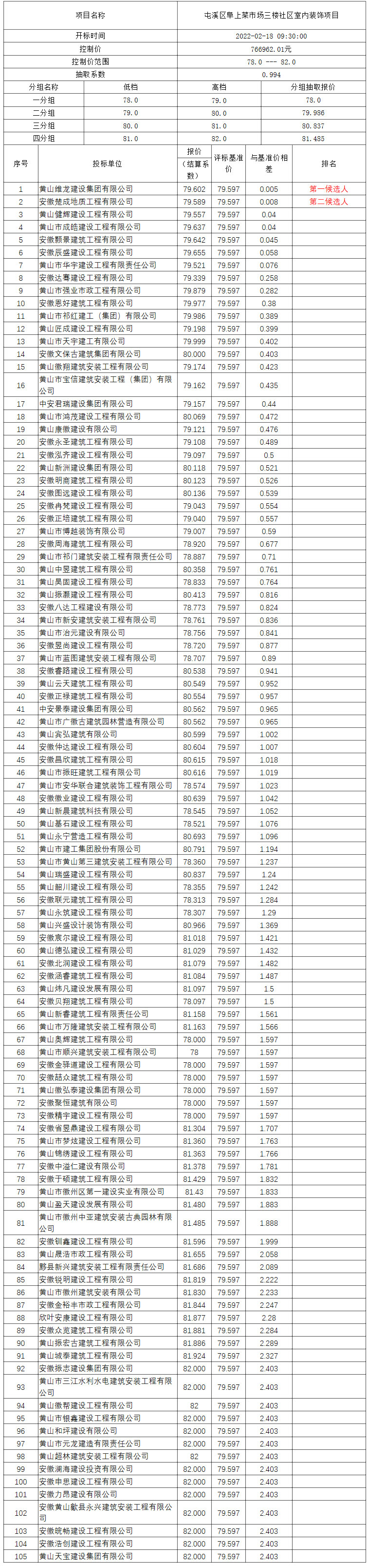 屯溪區(qū)阜上菜市場(chǎng)三樓社區(qū)室內(nèi)裝飾項(xiàng)目比選公示
