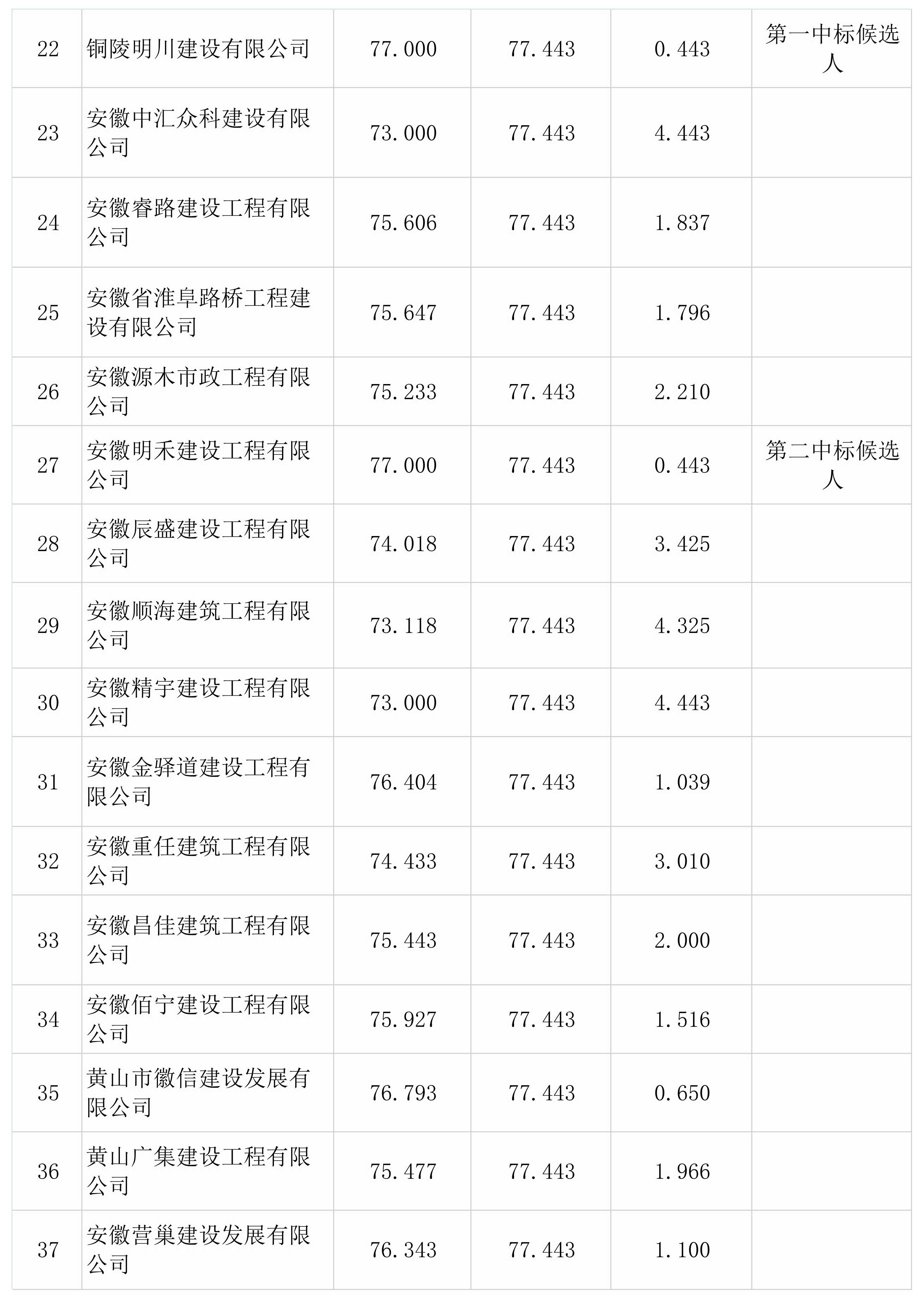 屯溪區(qū)檢察院前院停車場(chǎng)改造升級(jí)工程一階段比選結(jié)果公示